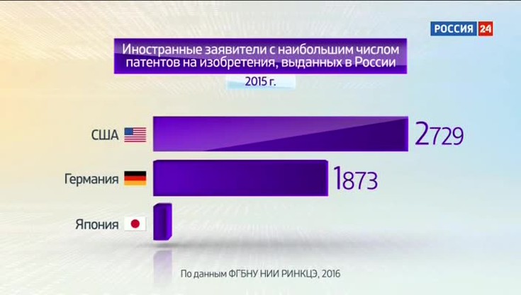 Вести. Россия в цифрах. Патенты …