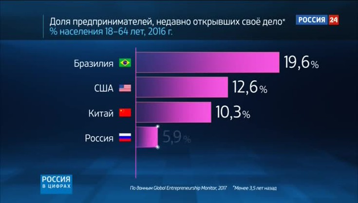 Вести. Россия в цифрах. Растет л…